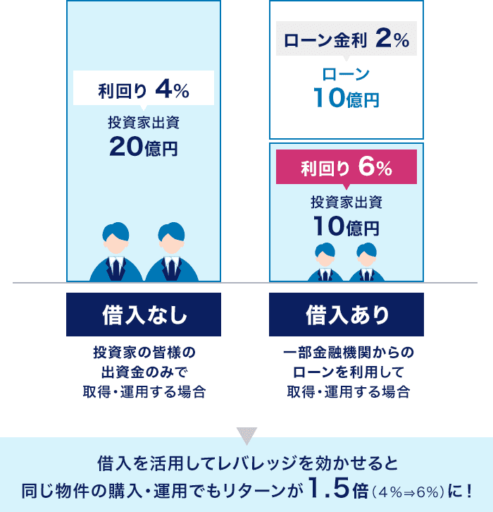 借入