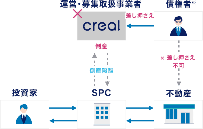 倒産隔離