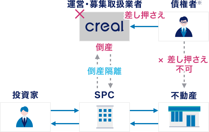 倒産隔離