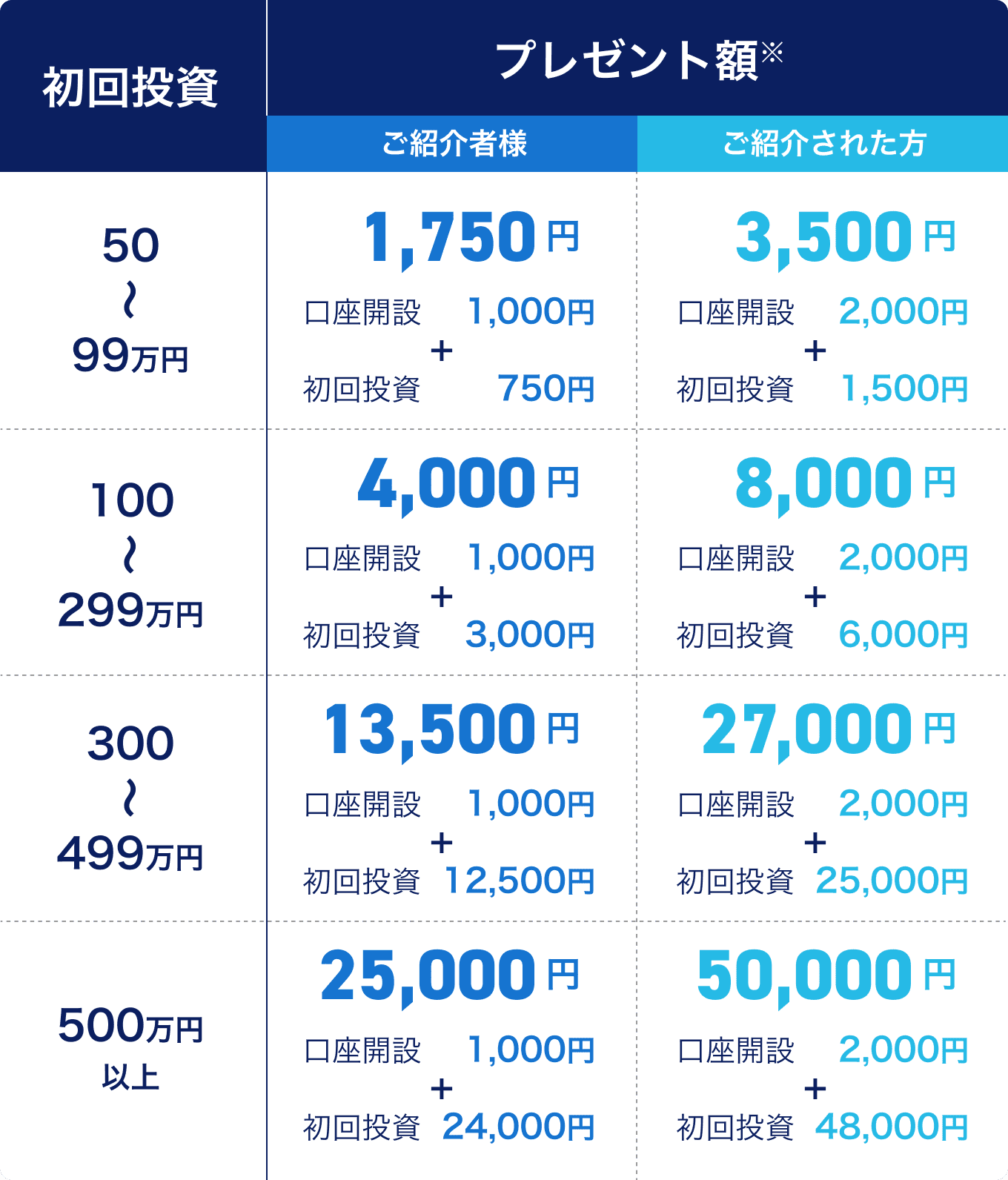 初回投資額別プレゼント額表