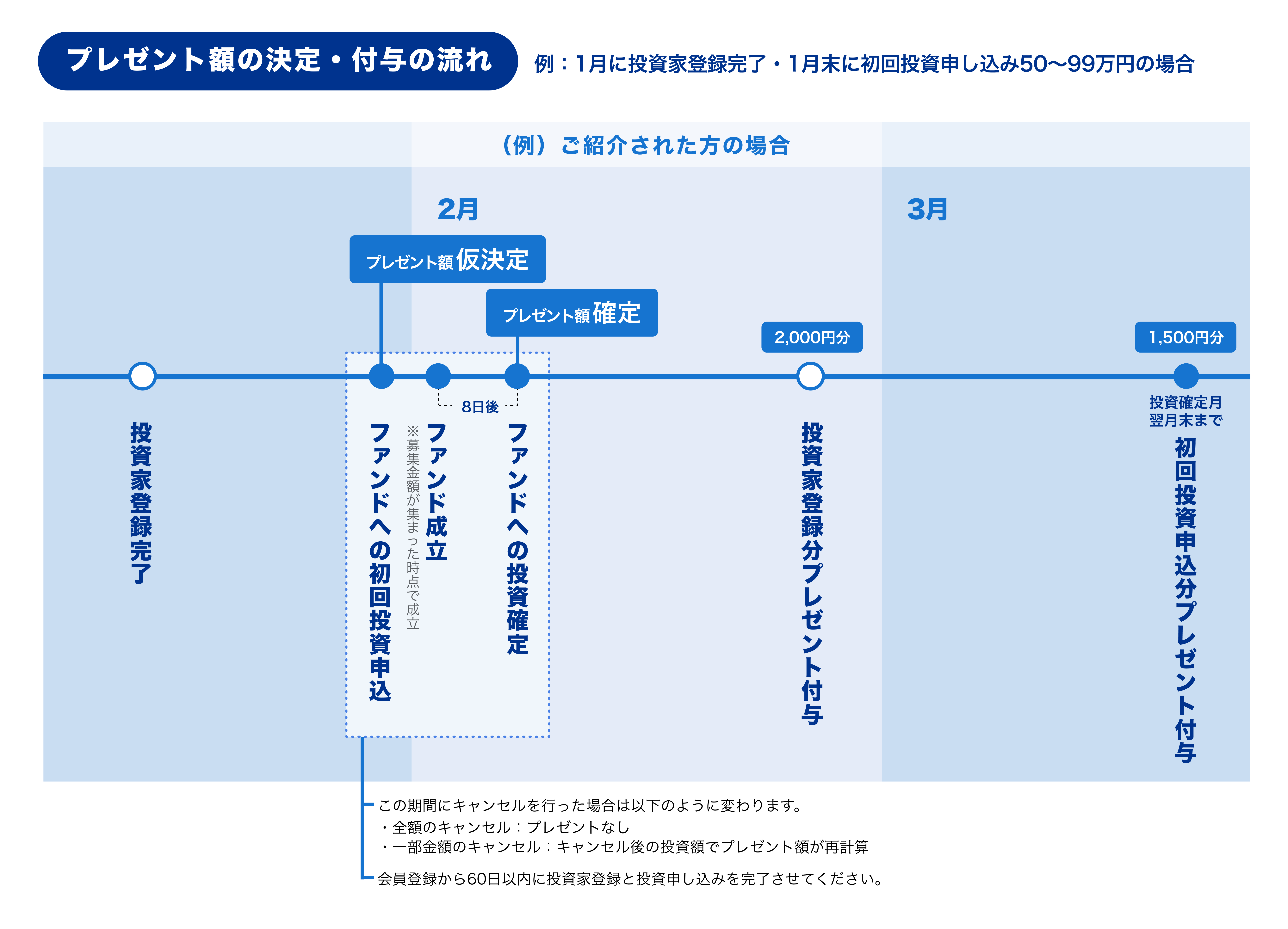 プレゼント額の決定・付与の流れ