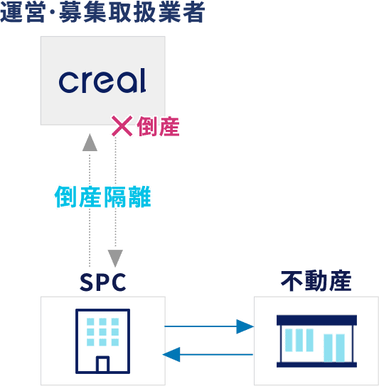 倒産隔離