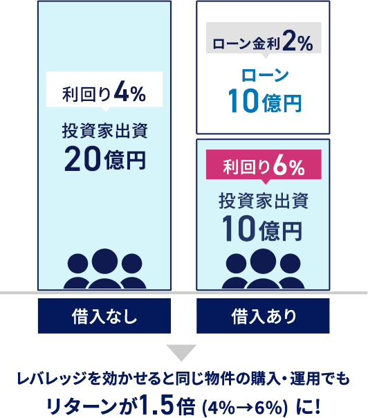 レバレッジ効果