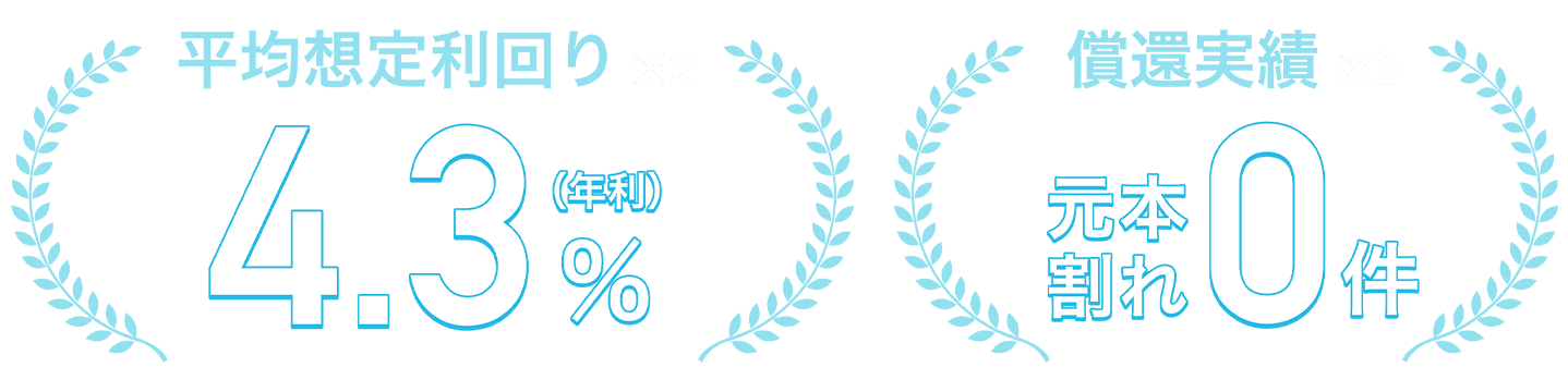 平均想定利回り4.3% 元本割れ０件