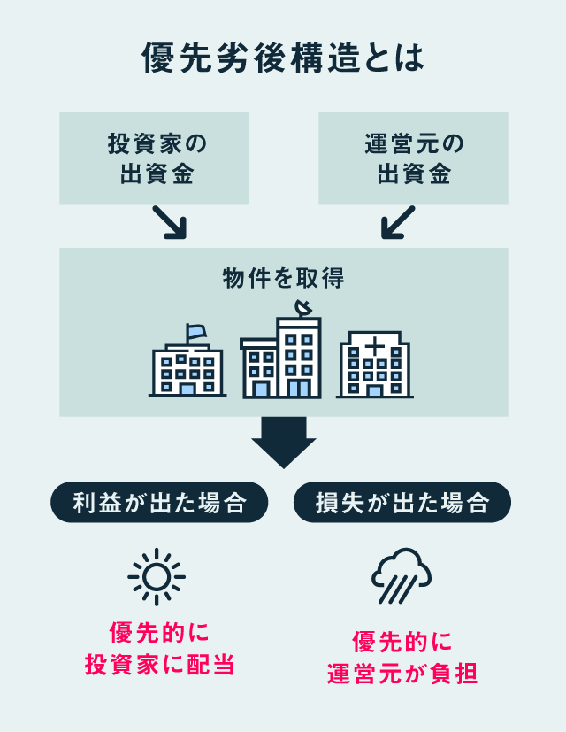 優先劣後構造のイメージ画像