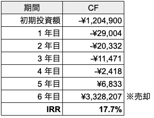 Irr 内部収益率 とは Irrの意味や計算式 目安についてわかりやすく解説 不動産投資クラウドファンディング Creal クリアル