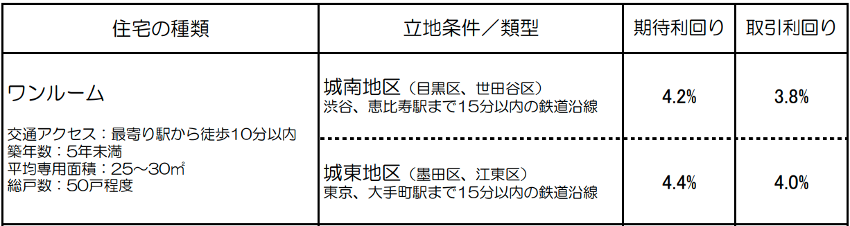 家賃収入の作り方とは 仕組みやメリット 失敗事例について解説 不動産投資クラウドファンディング Creal クリアル