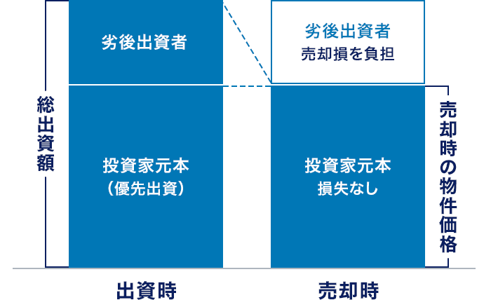 優先劣後構造